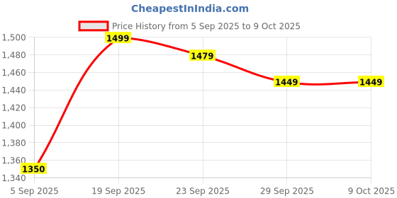 amazon.in Crompton Multi-Purpose Kettle 1 Ltr Temperature Control Knob | 360-degree swivel base | Robust Stainless Steel Body | LED Indicator | Safety - Auto Shut-Off | Ergonomic Handle | Wide Mouth Price History Graph from 5 Sep 2025 to 8 Oct 2025