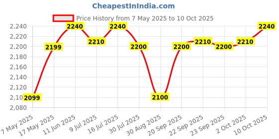 amazon.in Crompton Nigella 500 Watts Mixer Grinder (ACGM-NIGELLA500W3J) Lavender & white Price History Graph from 7 May 2025 to 10 Oct 2025