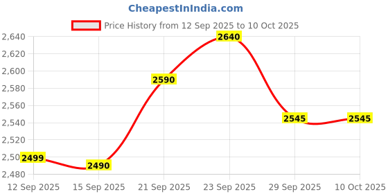 amazon.in Crompton Nigella Pro 500W Mixer Grinder | 4 Jars (1.2L, 500ml, 400ml, 350ml) | 30 Min Continuous Grinding | Motor Vent-X Technology | Anti-Skid Base | Black | Life Active Series Price History Graph from 12 Sep 2025 to 10 Oct 2025