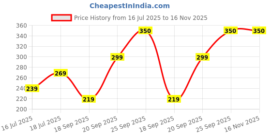 amazon.in Crompton Night Buddy USB Charger + Lamp|0.5 W|Warm White|Turbo Charge|Indirect Lighting|USB Charging Point|2 Pin Plug|Less Power Consuption|Pack of 2, led Price History Graph from 16 Jul 2025 to 16 Nov 2025