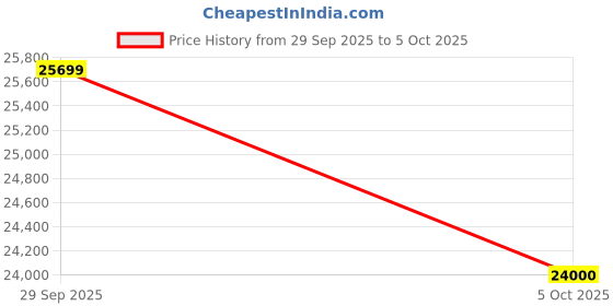 amazon.in Crompton Optime 60 cm 4 Burners Built-in Glass HOB with Digital Timer, Full Brass Burners & 3D Flame Technology (HOB-OPFB604TI-MBL, Midnight Black) Price History Graph from 29 Sep 2025 to 5 Oct 2025