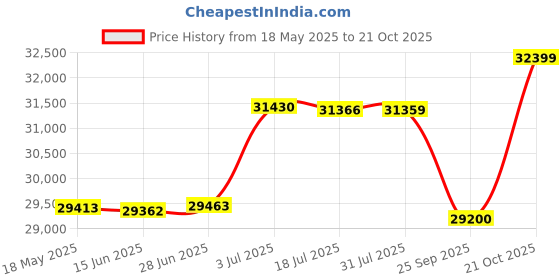 amazon.in Crompton Optime 78 cm 4 Burners Built-in Glass HOB with Digital Timer, Full Brass Burners & 3D Flame Technology (HOB-OPFB784TI-MBL, Midnight Black) crompton Price History Graph from 18 May 2025 to 21 Oct 2025
