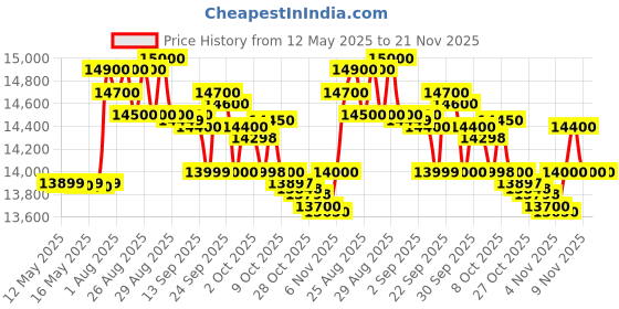 amazon.in Crompton Optimus 100 Litres Desert Air Cooler for home | Large & Easy Clean Ice Chamber | High Density Honeycomb Pads | Auto-Fill & Drain | Everlast Pump | Humidity Control Price History Graph from 12 May 2025 to 21 Nov 2025