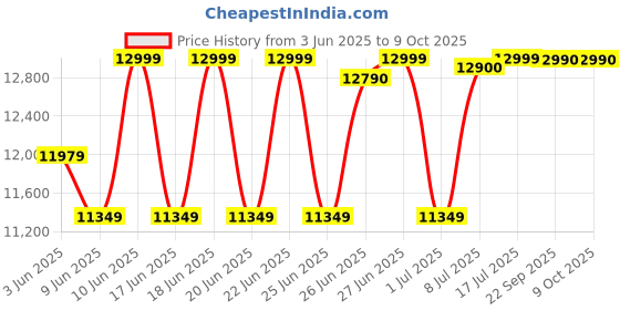 amazon.in Crompton Optimus 65 Litres Desert Air Cooler for home | Large & Easy Clean Ice Chamber | High Density Honeycomb Pads | Everlast Pump | Humidity Control crompton Price History Graph from 3 Jun 2025 to 8 Oct 2025