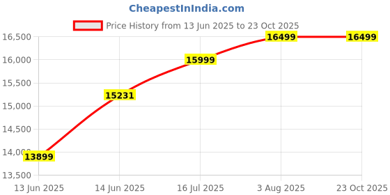 amazon.in Crompton Optimus Comfort 65 Litres Desert Air Cooler for home | Low Noise Operation | Large & Easy Clean Ice Chamber | High Density Honeycomb Pads | Everlast Pump | Humidity Control Price History Graph from 13 Jun 2025 to 22 Oct 2025