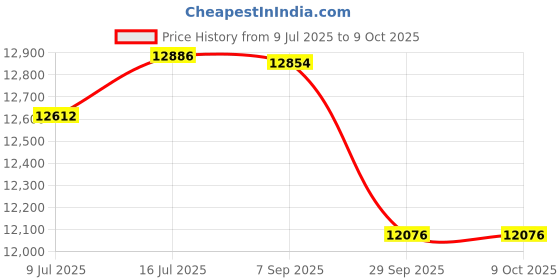 amazon.in Crompton Optimus Prime 70 Window Cooler - 70L, White and Black Price History Graph from 9 Jul 2025 to 9 Oct 2025