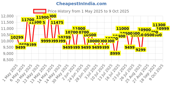 amazon.in Crompton Ozone 75 Litres Desert Air Cooler for home | Large & Easy Clean Ice Chamber | 4-Way Air Deflection | High Density Honeycomb Pads | Everlast Pump | Auto Fill Price History Graph from 1 May 2025 to 9 Oct 2025