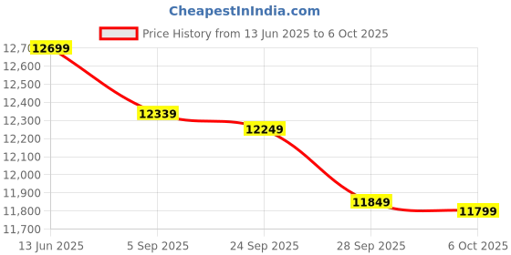 amazon.in Crompton Ozone 75LTR HONY Comb Desert - Multicolor Price History Graph from 13 Jun 2025 to 6 Oct 2025
