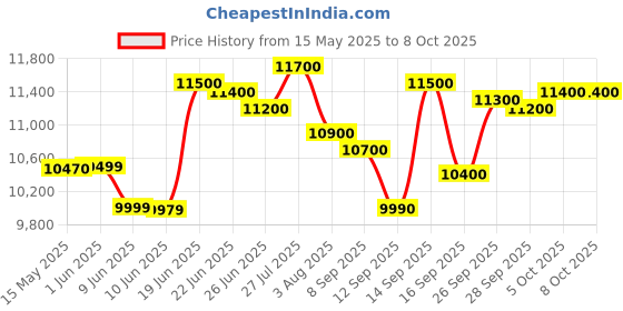 amazon.in Crompton Ozone 88 Litres Desert Air Cooler for home | Large & Easy Clean Ice Chamber | 4-Way Air Deflection | High Density Honeycomb Pads | Everlast Pump | Auto Fill crompton Price History Graph from 15 May 2025 to 8 Oct 2025