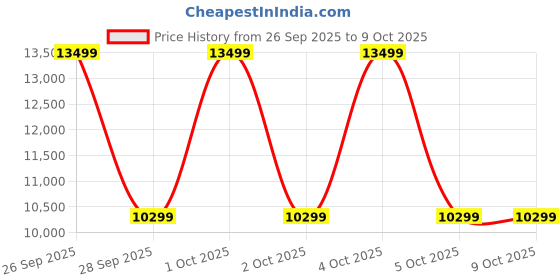 amazon.in Crompton Ozone Royale 75 Litres Desert Air Cooler for home | Large & Easy Clean Ice Chamber | High Density Honeycomb Pads | Everlast Pump | Humidity Control | Auto Fill & Drain Function Price History Graph from 26 Sep 2025 to 8 Oct 2025