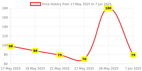 amazon.in Crompton Param 12 W LED Bulb Price History Graph from 17 May 2025 to 7 Jun 2025