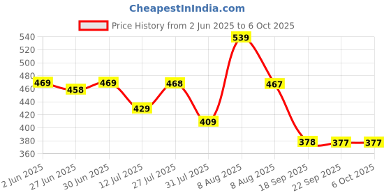 amazon.in Crompton Param 9 W LED Bulb_Pack of 10 crompton Price History Graph from 2 Jun 2025 to 5 Oct 2025