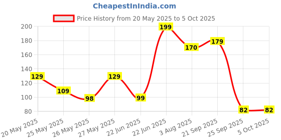 amazon.in Crompton Param 9 W LED Bulb_Pack of 2 Price History Graph from 20 May 2025 to 5 Oct 2025