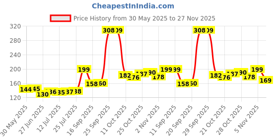amazon.in Crompton Plastic Domestic Recess Led Deep Cut Down Lighter Star Deep Glaze 3W (Cool Day Light,Pack Of 2) crompton Price History Graph from 30 May 2025 to 27 Nov 2025
