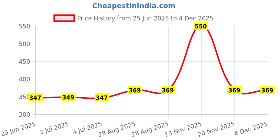 amazon.in Crompton Platina Star Stylus Surface Panel 12W LED Square (Pack of 1, Natural White) Price History Graph from 25 Jun 2025 to 3 Dec 2025