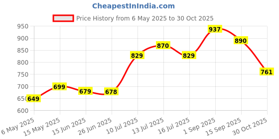 amazon.in Crompton Platina Star Stylus Surface Panel 24W LED Round (Pack of 1, Cool Day Light) Price History Graph from 6 May 2025 to 30 Oct 2025