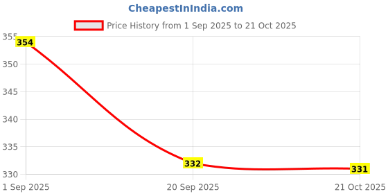 amazon.in Crompton Platina Star Stylus Surface Panel 6W LED Round (Pack of 1, Cool Day Light) Price History Graph from 1 Sep 2025 to 21 Oct 2025