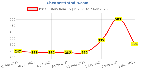 amazon.in Crompton Platina Star Stylus Surface Panel 6W LED Round (Pack of 1, Natural White) Price History Graph from 15 Jun 2025 to 2 Nov 2025