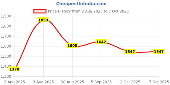 amazon.in Crompton Power Ray Dual Pro Rechargeable LED Torch Light with Emergency Light Mode and USB-C Charging (Orange, Pack of 8) crompton Price History Graph from 2 Aug 2025 to 6 Oct 2025