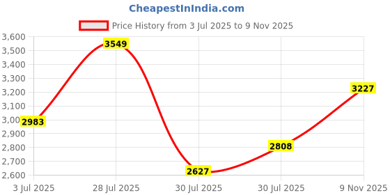 amazon.in Crompton PREMION AURA2 DESIGNER 2D ARAB DESIGN ANTIDUST1200 mm (48 inch) Ceiling Fan (Pearl White) Star rated energy efficient fans Price History Graph from 3 Jul 2025 to 9 Nov 2025