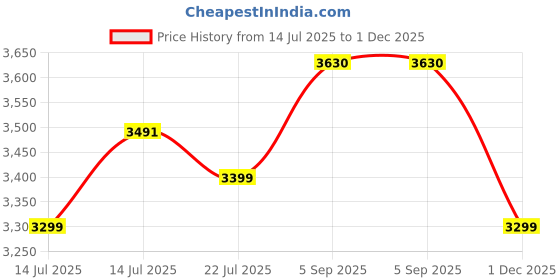 amazon.in Crompton Premion Aura2 Prime Antidust 1200 mm Premium Design Ceiling Fan for Home | Star Rated Energy Efficient | Duratech Technology | 5 Years Warranty (Birken Effect) Price History Graph from 14 Jul 2025 to 1 Dec 2025