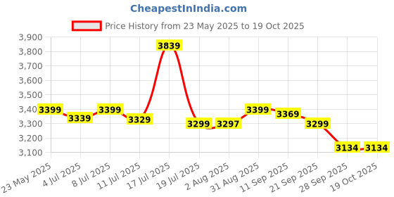 amazon.in Crompton Premion Aura2 Prime Antidust 1200 mm Premium Design Ceiling Fan for Home | Star Rated Energy Efficient | Duratech Technology | 5 Years Warranty (Pearl White) Price History Graph from 23 May 2025 to 19 Oct 2025