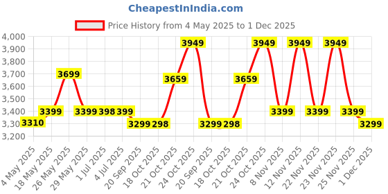 amazon.in Crompton Premion Aura2 Prime Antidust 1200 mm Premium Design Ceiling Fan for Home | Star Rated Energy Efficient | Duratech Technology | 5 Years Warranty (Rose Gold) Price History Graph from 4 May 2025 to 1 Dec 2025