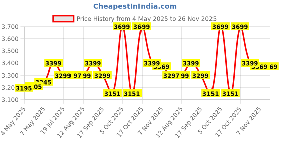 amazon.in Crompton Premion Aura2 Prime Antidust 1200 mm Premium Design Ceiling Fan for Home | Star Rated Energy Efficient | Duratech Technology | 5 Years Warranty (Titanium Rose Gold) Price History Graph from 4 May 2025 to 25 Nov 2025