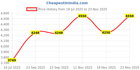 amazon.in Crompton Premion AVANCER SWIRL 1200 mm (48 inch) 3 star Energy Efficient Ceiling Fan (Conch Cream) Price History Graph from 16 Jul 2025 to 23 Nov 2025