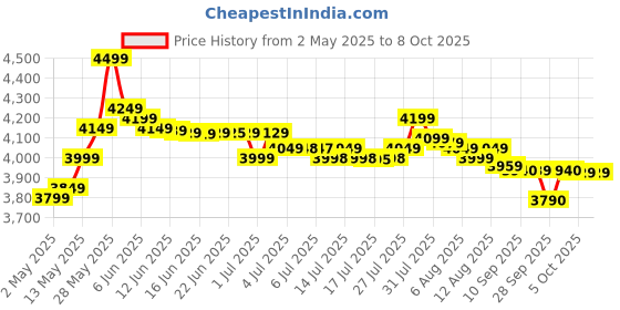 amazon.in Crompton Rapid Jet 5-L Instant Water Heater with Advanced 4 level Safety (White) (AIWH-5LRPIDJT3KW5Y),Wall crompton Price History Graph from 2 May 2025 to 8 Oct 2025