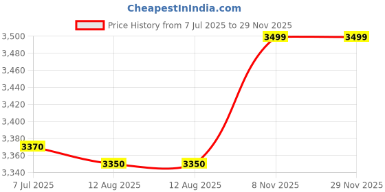 amazon.in Crompton Rapid Jet Plus 3-L Instant Water Heater with Advanced 4 level Safety with Free Installation and Connection Pipes (White) (AIWH-3LRPJPL3K5Y) Price History Graph from 7 Jul 2025 to 29 Nov 2025