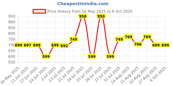 amazon.in Crompton Rovello 6W Led Table Lamp crompton Price History Graph from 16 May 2025 to 5 Oct 2025