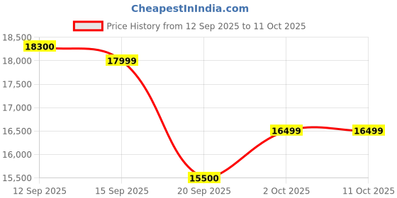 amazon.in Crompton SensoSafe 78 cm 3 Burners Built-in Gas Hob With High Efficiency Brass Burners, Auto-Ignition and 8 MM Toughened Glass (HOB-SSDC783-MBL, Midnight Black) Price History Graph from 12 Sep 2025 to 10 Oct 2025