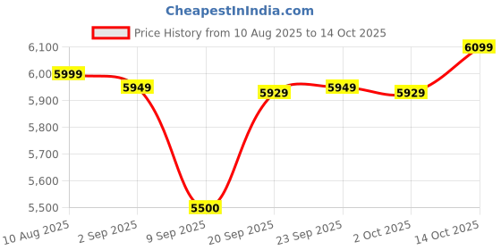 amazon.in Crompton Silent Pro Fluido Wave 1 Star 1200 mm 3 Blade Ceiling Fan (2X Silent Operation | Snow White | Pack of 1) Price History Graph from 10 Aug 2025 to 14 Oct 2025