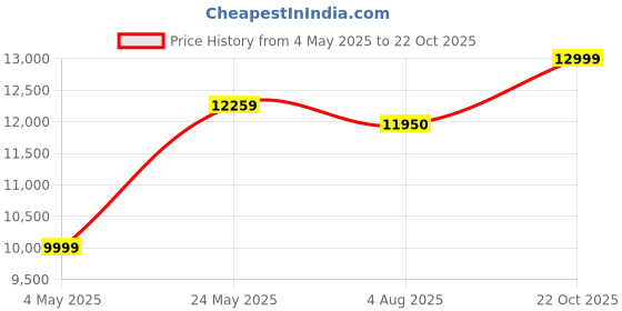 amazon.in Crompton SilentPro Blossom 1200 mm Smart iOT Enabled Ceiling Fan | ActivBLDC Technology | Design Award - reddot Winner 2022 | 2X Silent | Remote control | 5 Years Warranty, (Denim Blue) Price History Graph from 4 May 2025 to 22 Oct 2025