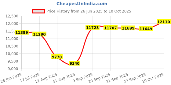 amazon.in Crompton SilentPro Blossom 1200 mm Smart iOT Enabled Ceiling Fan | ActivBLDC Technology | Design Award - reddot Winner 2022 | 2X Silent | Remote control | 5 Years Warranty, (Glossy White) Price History Graph from 26 Jun 2025 to 10 Oct 2025