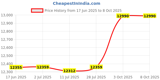 amazon.in Crompton SilentPro Blossom 1200 mm Smart iOT Enabled Ceiling Fan | ActivBLDC Technology | Design Award - reddot Winner 2022 | 2X Silent | Remote control | 5 Years Warranty, (Moch Brown) Price History Graph from 17 Jun 2025 to 7 Oct 2025