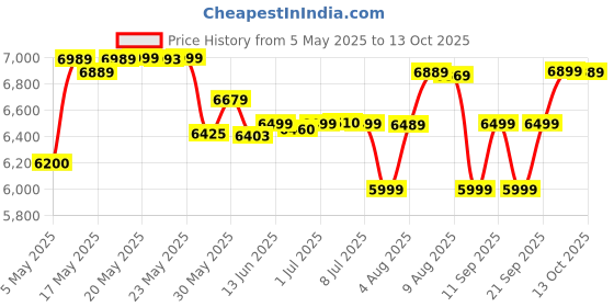amazon.in Crompton SilentPro Enso 1225 mm ActivBLDC Remote-controlled Ceiling Fan | 2X Silent | iF Design Award 2021 | 5 Years Warranty (Silk White) Price History Graph from 5 May 2025 to 13 Oct 2025