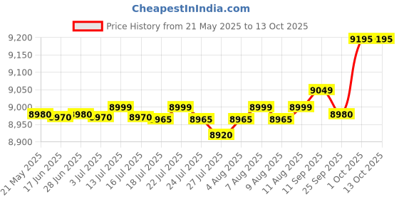 amazon.in Crompton Solarium Care 15-L 5 Star Storage Water Heater (Geyser) with Rust Proof Plastic Body (White),Free Installation, Free Pipe. Price History Graph from 21 May 2025 to 13 Oct 2025