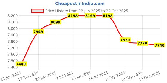 amazon.in Crompton Solarium CLX 10-Ltr 5 Star Rated Storage Water Heater (Geyser) with Free Installation and Connection Pipes ASWH-4910(Blue and White) Price History Graph from 12 Jun 2025 to 22 Oct 2025