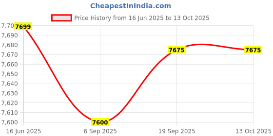 amazon.in Crompton Solarium CLX 15-L 5 Star Rated Storage Water Heater (Geyser) with Free Installation and Connection Pipes ASWH-4915(Blue and White) crompton Price History Graph from 16 Jun 2025 to 12 Oct 2025