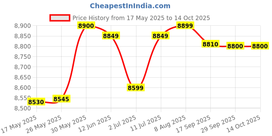 amazon.in Crompton Solarium CLX 25-LTR 5 Star Rated Storage Water Heater (Geyser) with Free Installation and Connection Pipes ASWH-4925(Blue and White) Price History Graph from 17 May 2025 to 14 Oct 2025