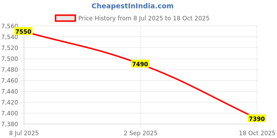 amazon.in Crompton Solarium Evo 10-L 5 Star Storage Water Heater, Free Installation, Free Pipe. Price History Graph from 8 Jul 2025 to 18 Oct 2025