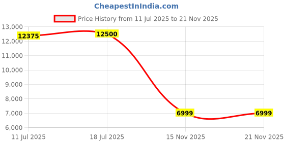 amazon.in Crompton Solarium Neo 10-Litre Storage Water Heater with Installation Pipe (Ivory) Price History Graph from 11 Jul 2025 to 21 Nov 2025