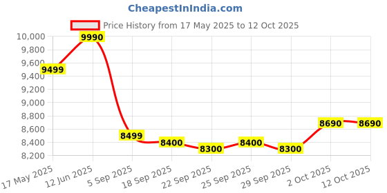 amazon.in Crompton Solarium Neo 25-L 5 Star Rated Storage Water Heater with Advanced 3 Level Safety (Ivory), Standard Price History Graph from 17 May 2025 to 12 Oct 2025