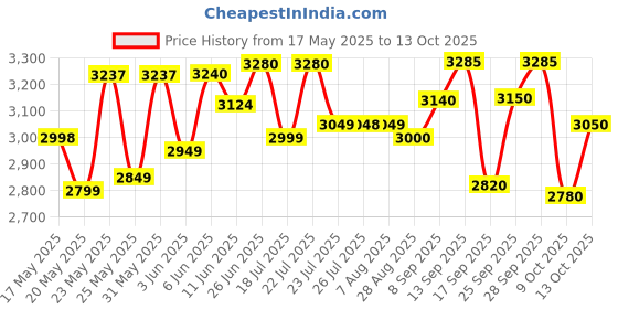 amazon.in Crompton Solarium Neo 3-Litre, 3KW Instant Water Heater/Geyser with Rust Free ABS Body (Ivory) Price History Graph from 17 May 2025 to 13 Oct 2025