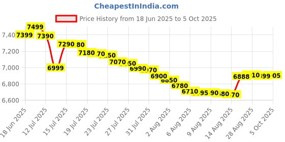 amazon.in Crompton Solarium Qube 10-L 5 Star Rated Storage Water Heater (Geyser) with Free Installation and Connection Pipes (White) Price History Graph from 18 Jun 2025 to 5 Oct 2025