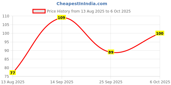 amazon.in Crompton Star Lord JB Pro LED Downlighter 3W Round LED Ceiling Light (Blue, Pack of 1) Price History Graph from 13 Aug 2025 to 6 Oct 2025