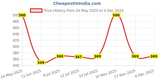 amazon.in Crompton Star Slim Recessed Downlighter 12W Round Cool Day Light | Pack of 1 | False Ceiling required, Cutout: 6" | For Hall, Bedroom, Kitchen, Office, Store crompton Price History Graph from 24 May 2025 to 4 Dec 2025