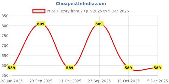 amazon.in Crompton Star Slim Recessed Downlighter 18W Round Cool Day Light | Pack of 1 | False Ceiling required, Cutout: 8" | For Hall, Bedroom, Kitchen, Office, Store Price History Graph from 28 Jun 2025 to 5 Dec 2025